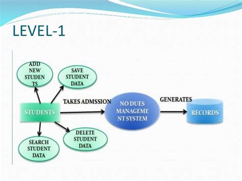 Online No dues Management System .